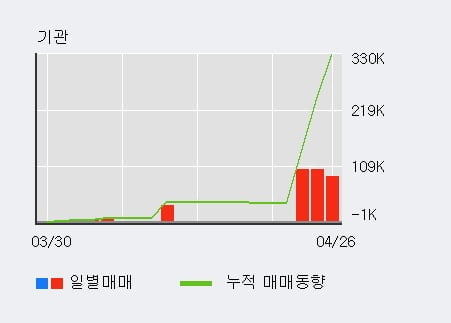 'DSR' 52주 신고가 경신, 전일 기관 대량 순매수