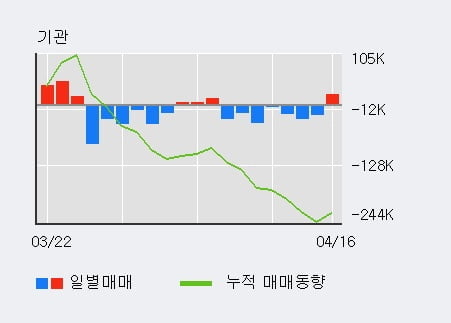 '하나머티리얼즈' 52주 신고가 경신, 전일 외국인 대량 순매수