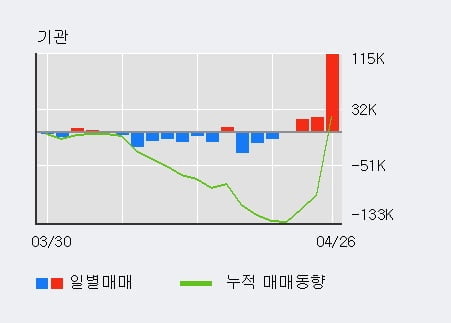 'PI첨단소재' 52주 신고가 경신, 외국인, 기관 각각 3일, 3일 연속 순매수