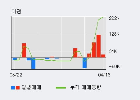 '아이진' 52주 신고가 경신, 전일 외국인 대량 순매수