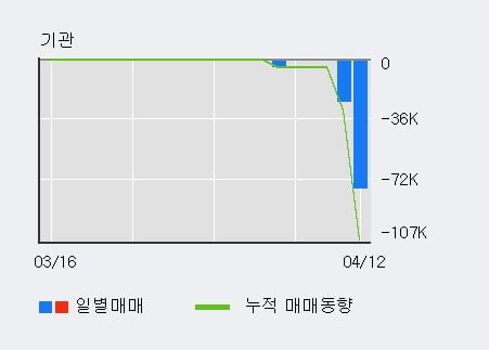 '나노' 52주 신고가 경신, 주가 상승 중, 단기간 골든크로스 형성