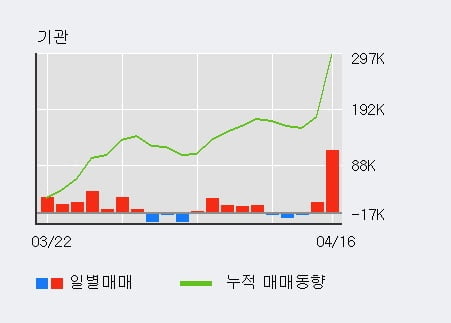 '코스맥스' 52주 신고가 경신, 전일 기관 대량 순매수