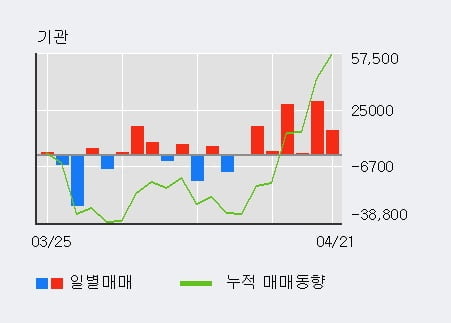 '노바렉스' 52주 신고가 경신, 전일 외국인 대량 순매수