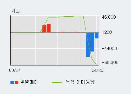 '휴메딕스' 52주 신고가 경신, 최근 3일간 외국인 대량 순매수