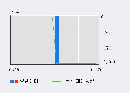 '제너셈' 52주 신고가 경신, 전일 외국인 대량 순매수