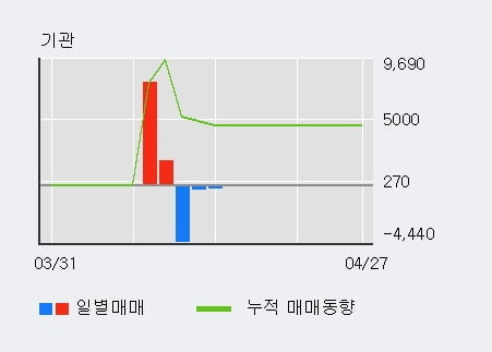 '핸디소프트' 52주 신고가 경신, 전일 외국인 대량 순매수