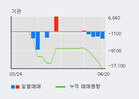 '패션플랫폼' 52주 신고가 경신, 단기·중기 이평선 정배열로 상승세