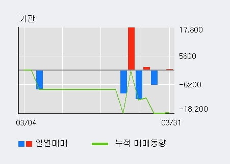 '에스트래픽' 52주 신고가 경신, 전일 외국인 대량 순매수