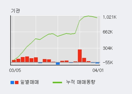 '화승엔터프라이즈' 52주 신고가 경신, 단기·중기 이평선 정배열로 상승세