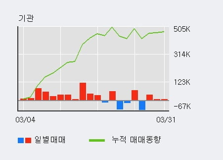 '티앤알바이오팹' 52주 신고가 경신, 전일 외국인 대량 순매수