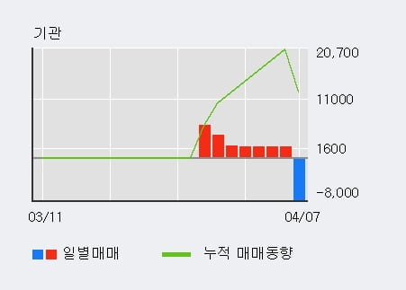 '이랜시스' 52주 신고가 경신, 단기·중기 이평선 정배열로 상승세