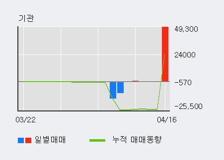 '크라운제과' 52주 신고가 경신, 단기·중기 이평선 정배열로 상승세