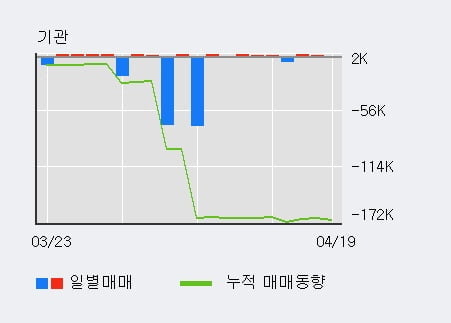 '지엔원에너지' 52주 신고가 경신, 주가 5일 이평선 하회, 단기·중기 이평선 정배열