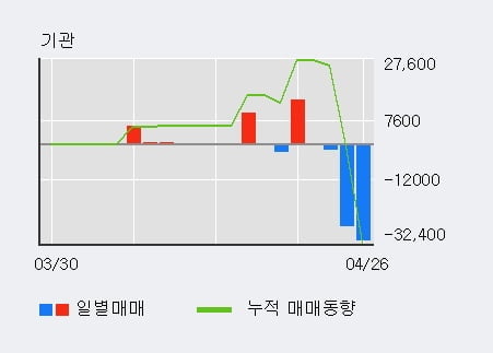 '케이엔제이' 52주 신고가 경신, 전일 외국인 대량 순매수