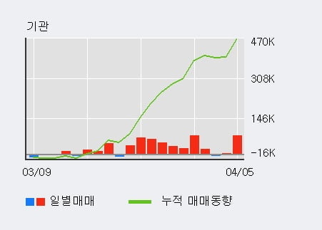 '이녹스첨단소재' 52주 신고가 경신, 외국인 3일 연속 순매수(2.2만주)