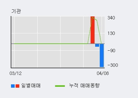 '나우IB' 52주 신고가 경신, 단기·중기 이평선 정배열로 상승세