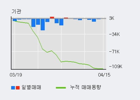 '효성티앤씨' 52주 신고가 경신, 전일 외국인 대량 순매수