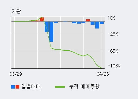 '셀리드' 52주 신고가 경신, 전일 외국인 대량 순매수