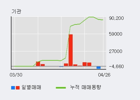 '플리토' 52주 신고가 경신, 단기·중기 이평선 정배열로 상승세