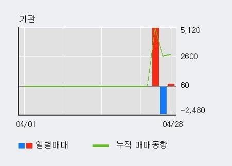 '아이엘사이언스' 52주 신고가 경신, 단기·중기 이평선 정배열로 상승세