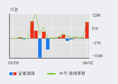 '컴퍼니케이' 52주 신고가 경신, 전일 외국인 대량 순매수