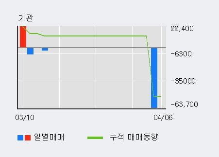 '오하임아이엔티' 52주 신고가 경신, 전일 외국인 대량 순매수