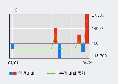 '캐리소프트' 52주 신고가 경신, 전일 외국인 대량 순매수