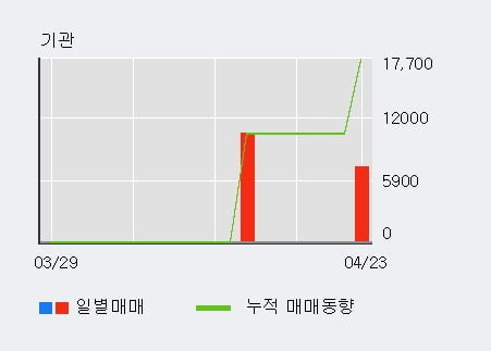 '대모' 52주 신고가 경신, 단기·중기 이평선 정배열로 상승세