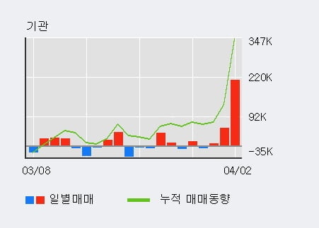 '피에스케이' 52주 신고가 경신, 전일 기관 대량 순매수