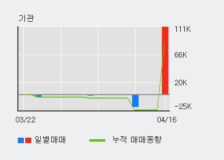 '엠에프엠코리아' 52주 신고가 경신, 전일 외국인 대량 순매수