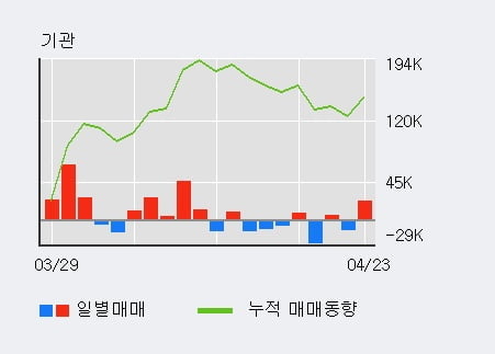 '케이씨씨글라스' 52주 신고가 경신, 주가 5일 이평선 하회, 단기·중기 이평선 정배열