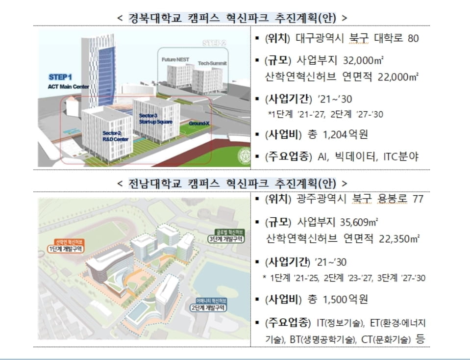 경북대·전남대, 산학연협력 지역거점으로 거듭난다