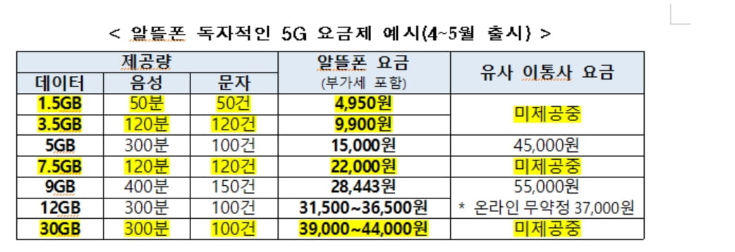 5G 알뜰폰 요금제 더 싸진다