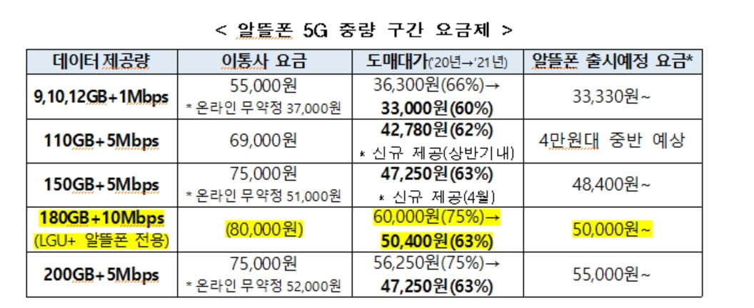 5G 알뜰폰 요금제 더 싸진다