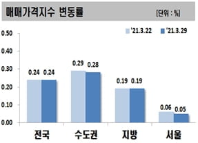 아파트값 상승세 `여전`…매매가격, 전주 대비 0.24%↑