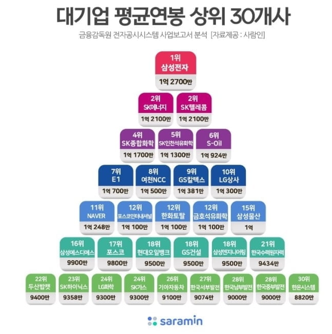 `임직원 평균연봉 4.9억`...1억 넘는 곳 68개