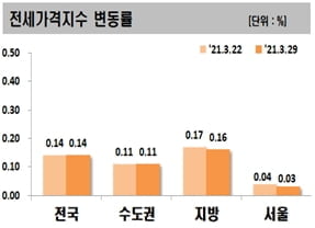 아파트값 상승세 `여전`…매매가격, 전주 대비 0.24%↑