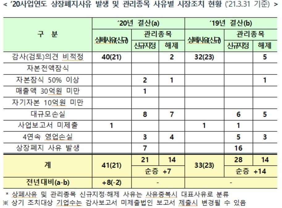 한국거래소, 코스닥 125개사 시장조치…상폐사유발생 41개사