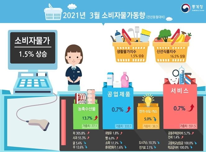 3월 소비자물가 1.5%↑…14개월 만에 최대폭