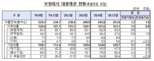 지난해 보험 대출 잔액 253조…가계·기업 모두 증가