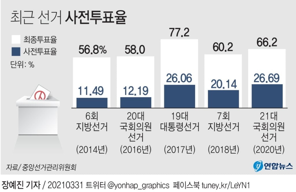 사전투표율 6.36%, 지방선거때보다 높다…첫날 오후 3시