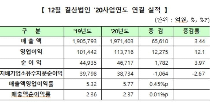 코스닥 상장사 영업익 11.4조원…전년比 12.1%↑