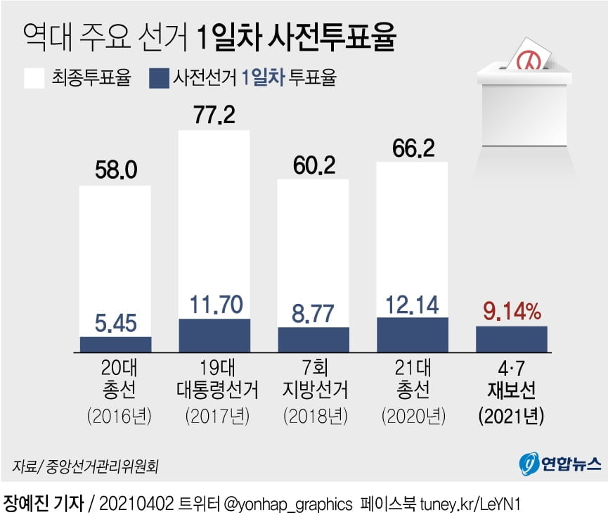 4·7 재보선 첫날 사전투표율 9.14% 기록