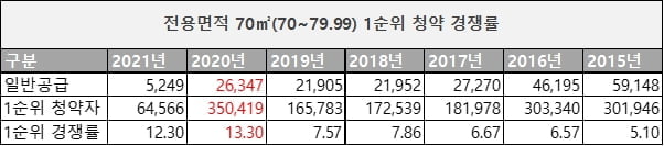 높아진 전용 70㎡대 청약 경쟁률…국민 평형 바뀔까?