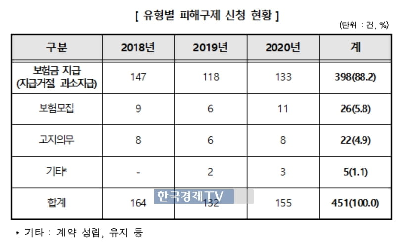 암보험금 지급 거절 사례↑…"특약·면책사항 꼼꼼히 읽어야"