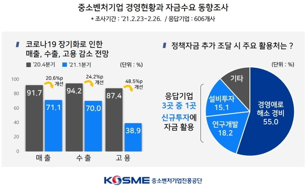 “中企 1분기 매출·수출 감소 전망…3곳중 1곳 신규 투자금 시급”