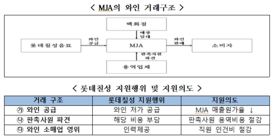 `자회사 부당지원` 롯데칠성, 과징금 11억·검찰 조사