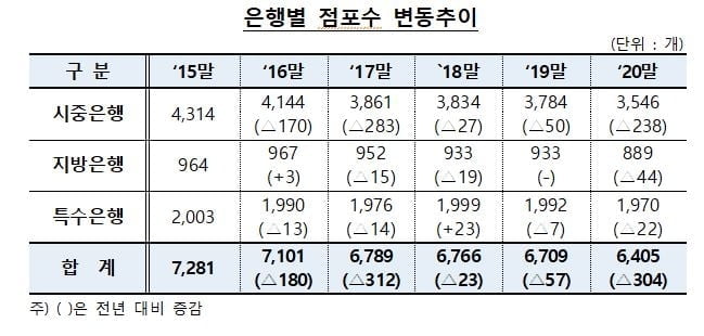 은행점포 1개 열때 33개 문 닫았다…점포 폐쇄 1등 `국민은행`