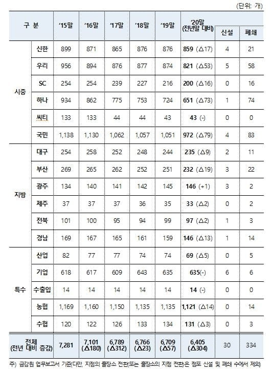 국내은행 점포수 추이