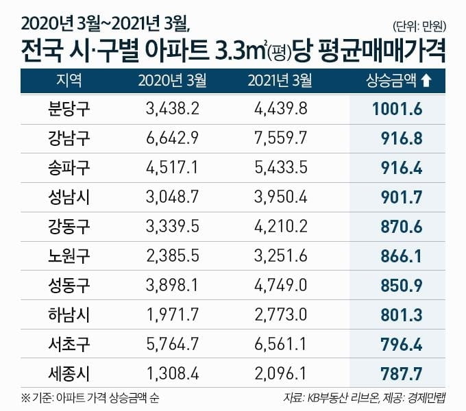 아파트값 가장 많이 오른 곳 서울 아니다… 3.3㎡당 1천만원↑